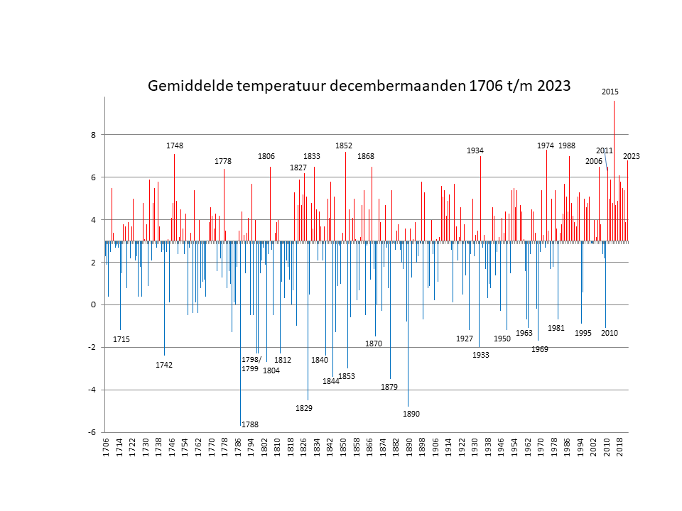 Gemiddelde December temperaturen Nederland